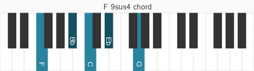 Piano voicing of chord F 9sus4